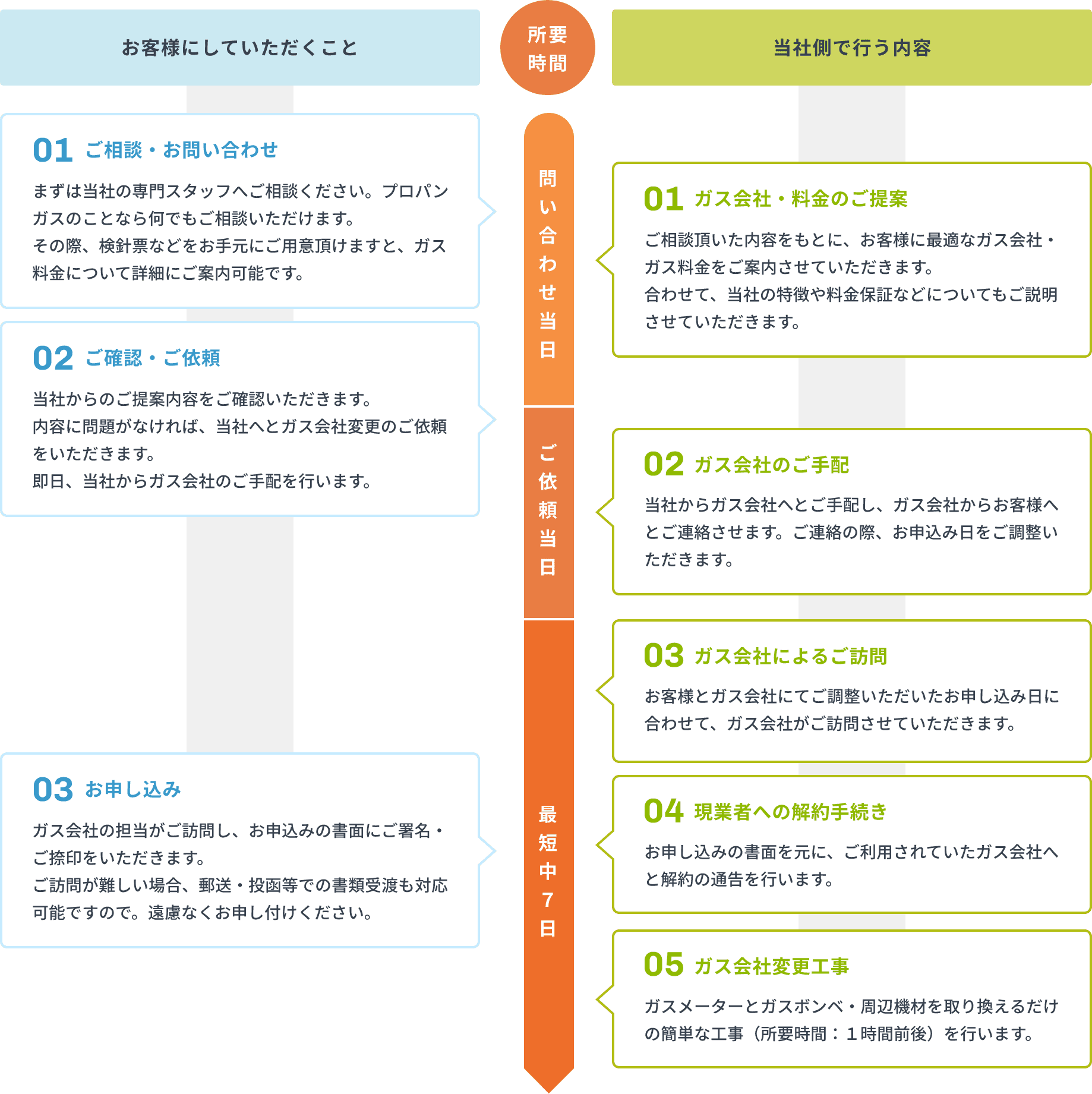 お客様にしていただくこと。01ご相談・お問い合わせ。まずは当社の専門スタッフへご相談ください。プロパンガスのことなら何でもご相談いただけます。その際、検針票などをお手元にご用意頂けますと、ガス料金について詳細にご案内可能です。02ご確認・ご依頼。当社からのご提案内容をご確認いただきます。内容に問題がなければ、当社へとガス会社変更のご依頼をいただきます。即日、当社からガス会社のご手配を行います。03お申込み。ガス会社の担当がご訪問し、お申込みの書面にご署名・ご捺印をいただきます。ご訪問が難しい場合、郵送・投函等での書類受渡も対応可能ですので。遠慮なくお申し付けください。当社側で行う内容。01ガス会社・料金のご提案。ご相談頂いた内容をもとに、お客様に最適なガス会社・ガス料金をご案内させていただきます。合わせて、当社の特徴や料金保証などについてもご説明させていただきます。02ガス会社のご手配。当社からガス会社へとご手配し、ガス会社からお客様へとご連絡させます。ご連絡の際、お申込み日をご調整いただきます。03ガス会社によるご訪問お客様とガス会社にてご調整いただいたお申し込み日に合わせて、ガス会社がご訪問させていただきます。04現業者への解約手続き。お申し込みの書面を元に、ご利用されていたガス会社へと解約の通告を行います。05ガス会社変更工事。ガスメーターとガスボンベ・周辺機材を取り換えるだけの簡単な工事（所要時間：１時間前後）を行います。